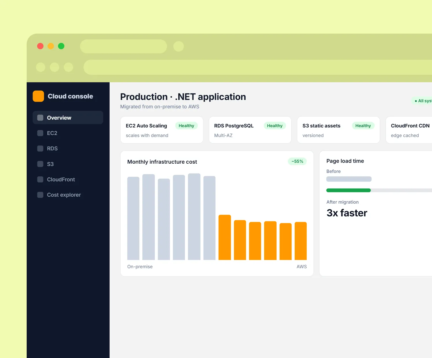 AWS Cloud Migration: Cloud console for the migrated .NET application with cost and service health