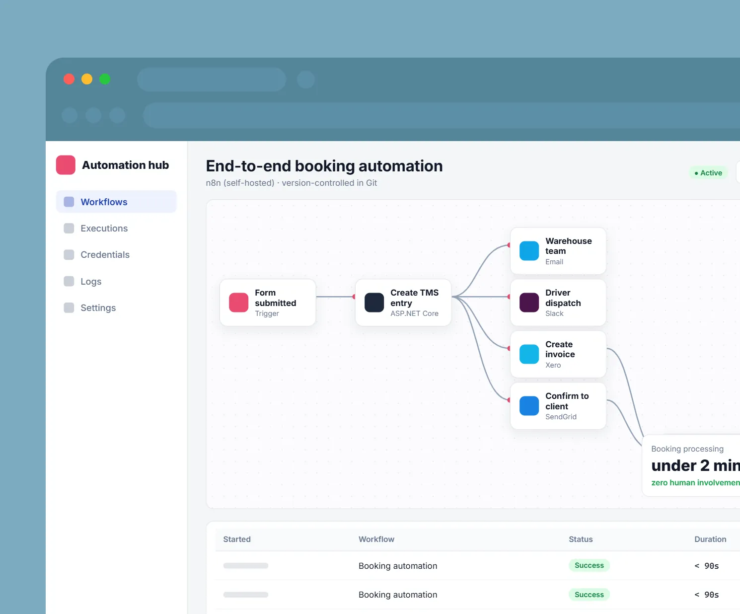 Business Automation Suite: n8n booking workflow connecting the TMS, Slack, Xero and client email