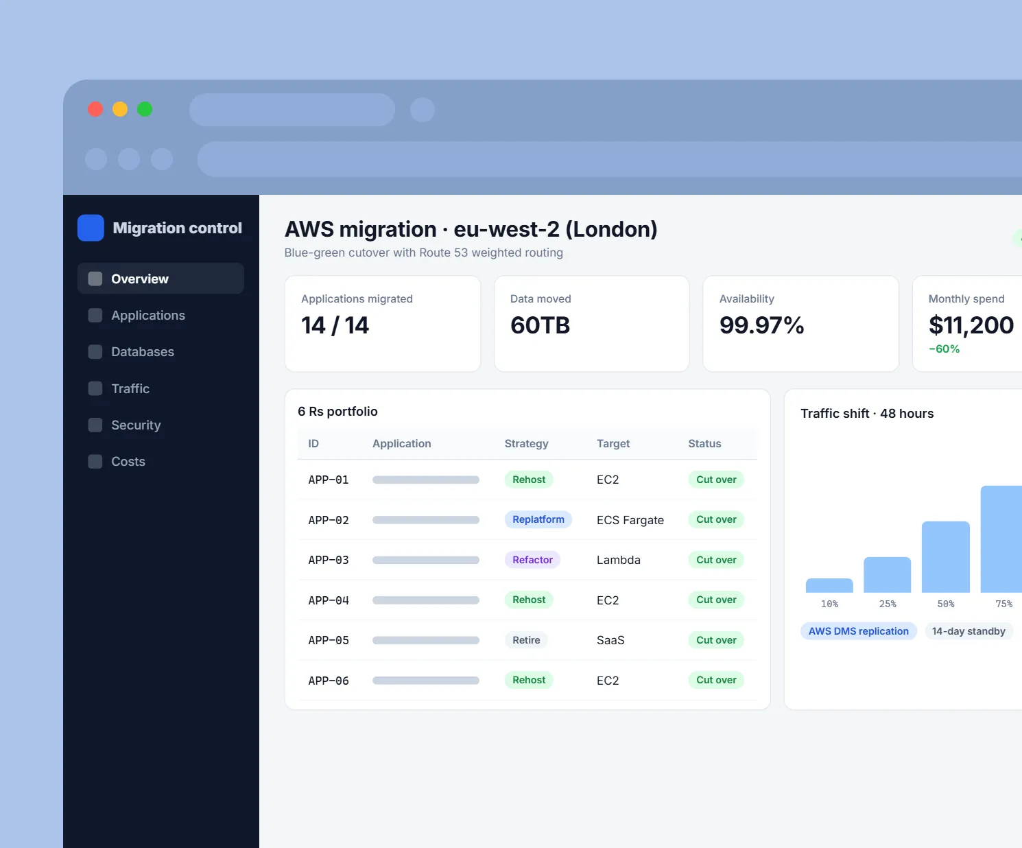 Cloud Infrastructure Migration: AWS migration control with applications, traffic shift and spend