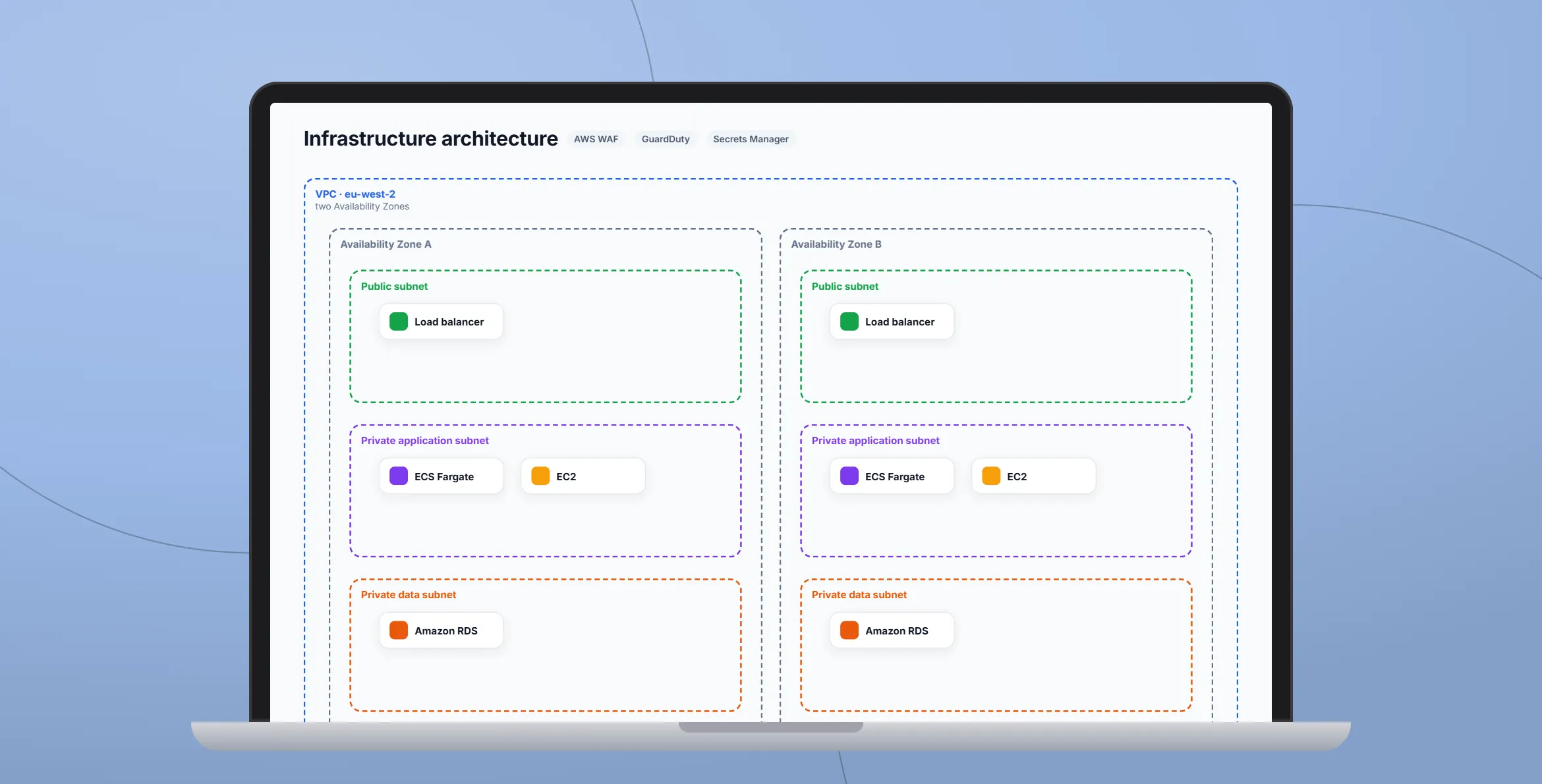 Cloud Infrastructure Migration: in use
