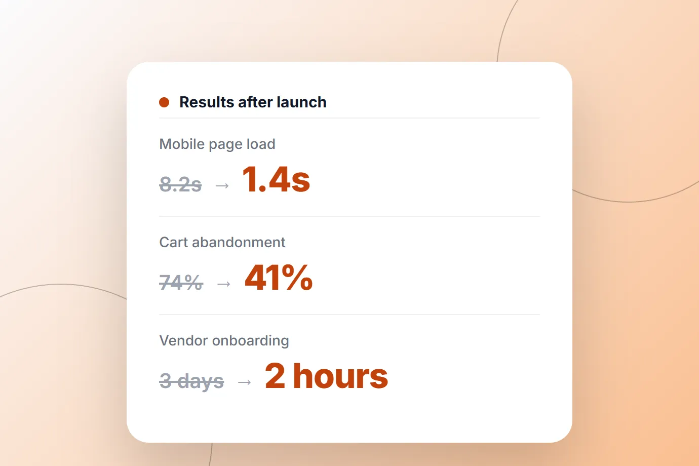 E-Commerce Platform Overhaul: results