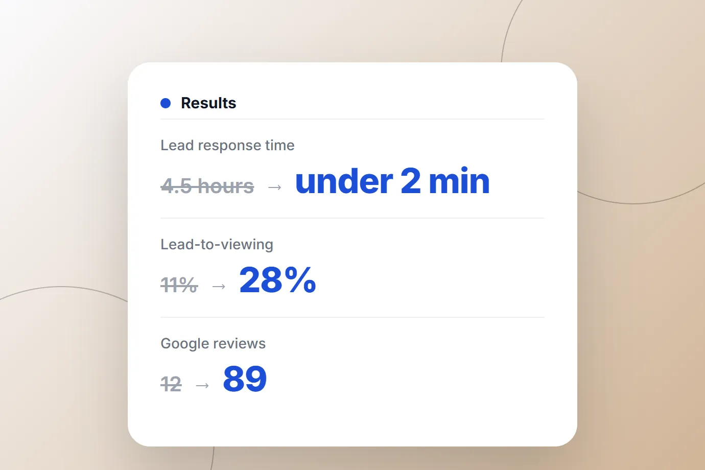 Real Estate CRM on Go High Level: results